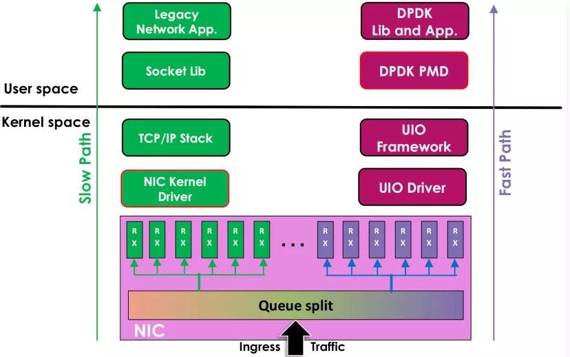 深入理解DPDK程序设计|Linux网络2.0